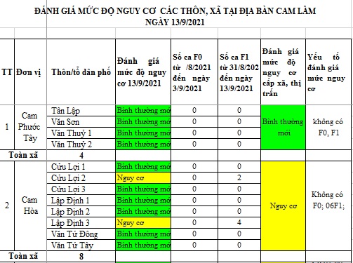 ĐÁNH GIÁ MỨC ĐỘ NGUY CƠ DỊCH BỆNH COVID-19 TẠI HUYỆN CAM LÂM (Cập nhật ngày 13/9/2021)